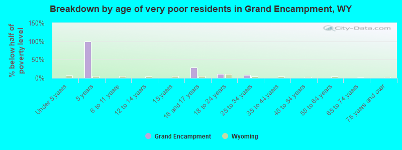 Breakdown by age of very poor residents in Grand Encampment, WY