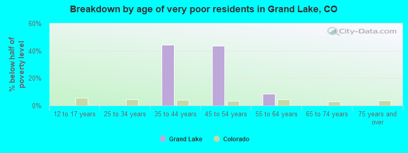 Breakdown by age of very poor residents in Grand Lake, CO