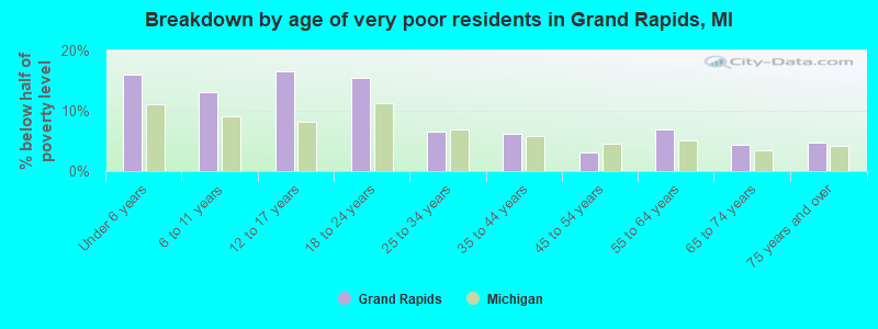 Breakdown by age of very poor residents in Grand Rapids, MI