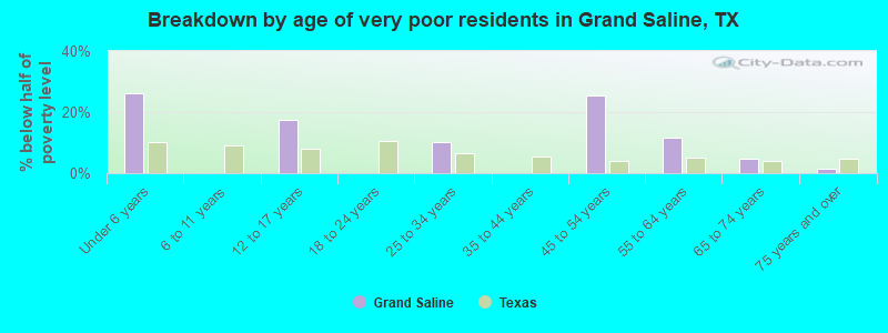 Breakdown by age of very poor residents in Grand Saline, TX