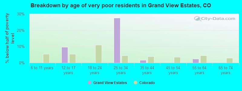 Breakdown by age of very poor residents in Grand View Estates, CO