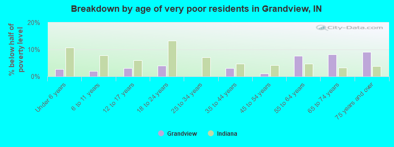 Breakdown by age of very poor residents in Grandview, IN