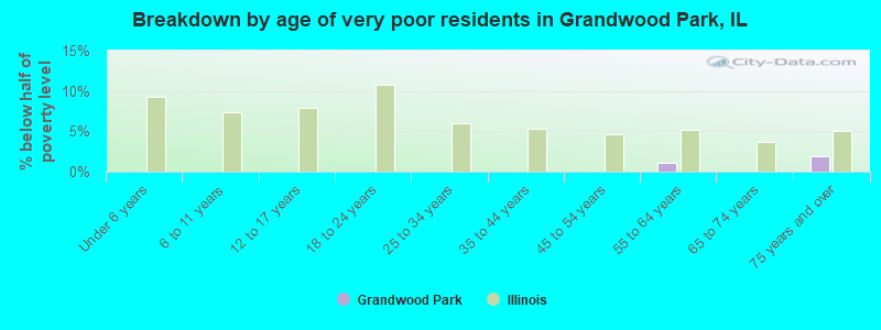 Breakdown by age of very poor residents in Grandwood Park, IL
