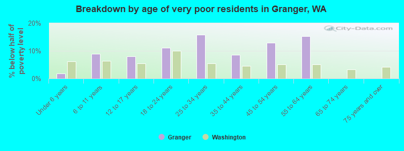 Breakdown by age of very poor residents in Granger, WA