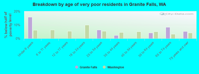 Breakdown by age of very poor residents in Granite Falls, WA