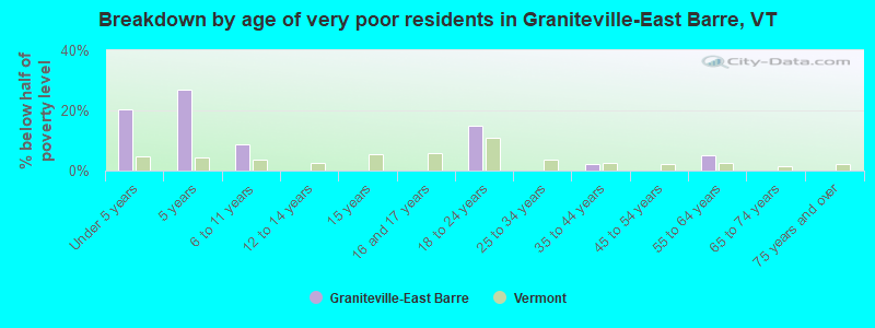Breakdown by age of very poor residents in Graniteville-East Barre, VT