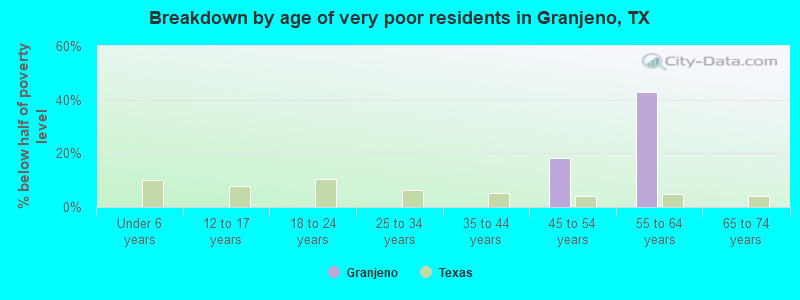 Breakdown by age of very poor residents in Granjeno, TX