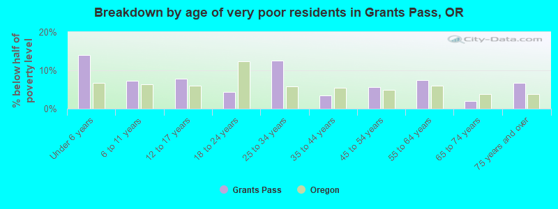 Breakdown by age of very poor residents in Grants Pass, OR