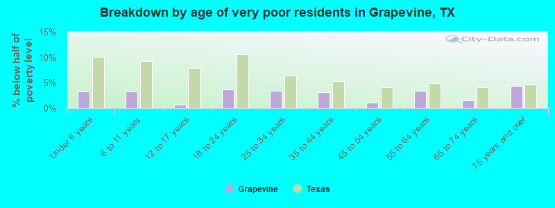 Breakdown by age of very poor residents in Grapevine, TX