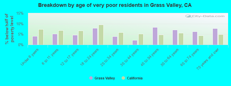 Breakdown by age of very poor residents in Grass Valley, CA