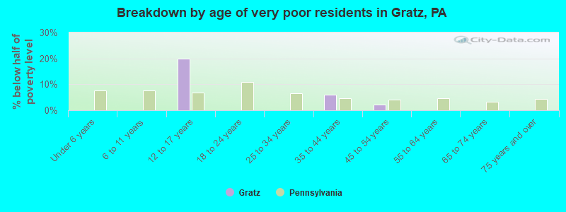 Breakdown by age of very poor residents in Gratz, PA