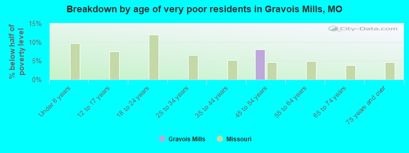 Breakdown by age of very poor residents in Gravois Mills, MO