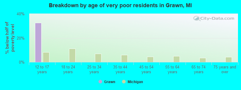 Breakdown by age of very poor residents in Grawn, MI