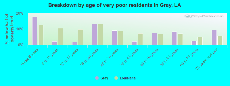Breakdown by age of very poor residents in Gray, LA
