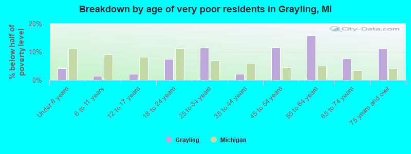 Breakdown by age of very poor residents in Grayling, MI