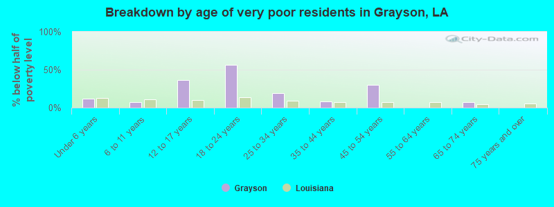Breakdown by age of very poor residents in Grayson, LA