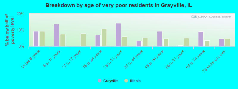 Breakdown by age of very poor residents in Grayville, IL