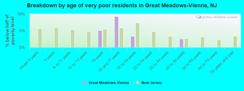 Breakdown by age of very poor residents in Great Meadows-Vienna, NJ