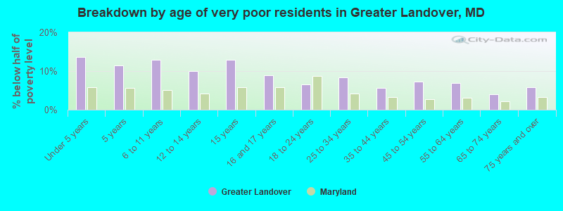 Breakdown by age of very poor residents in Greater Landover, MD