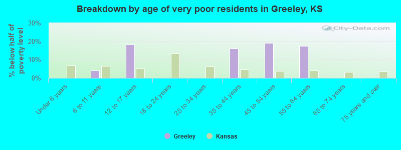 Breakdown by age of very poor residents in Greeley, KS