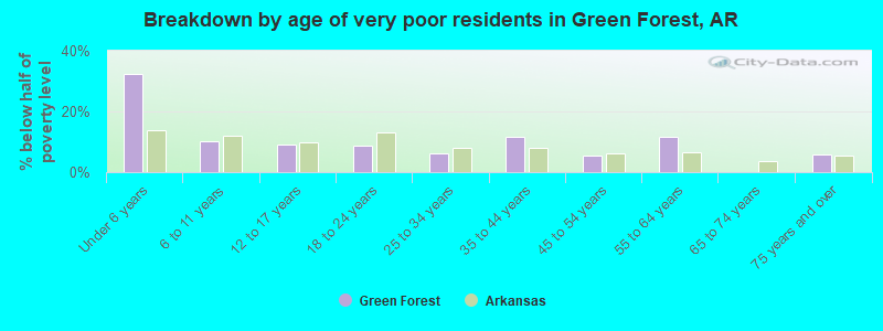 Breakdown by age of very poor residents in Green Forest, AR