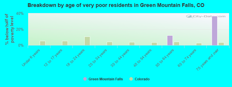 Breakdown by age of very poor residents in Green Mountain Falls, CO