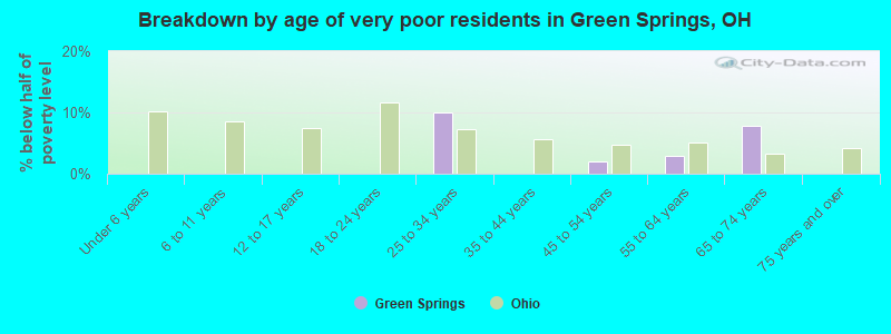 Breakdown by age of very poor residents in Green Springs, OH