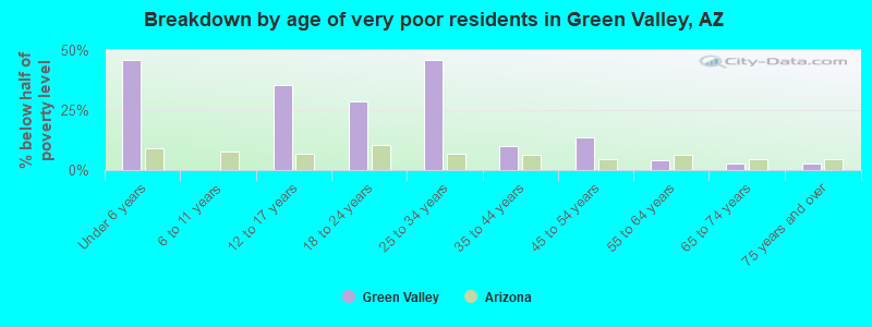 Breakdown by age of very poor residents in Green Valley, AZ