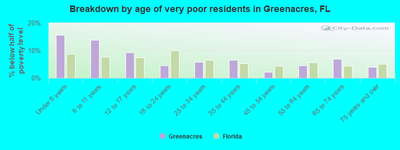 Breakdown by age of very poor residents in Greenacres, FL