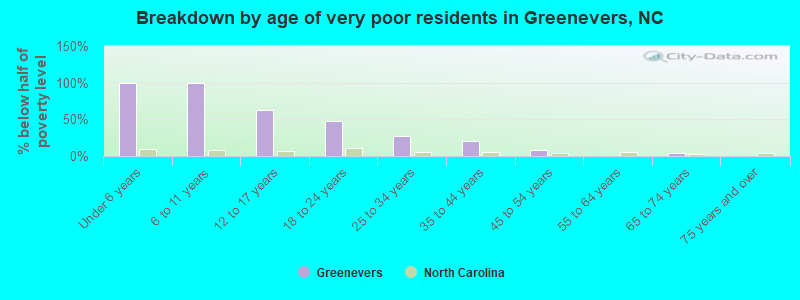 Breakdown by age of very poor residents in Greenevers, NC