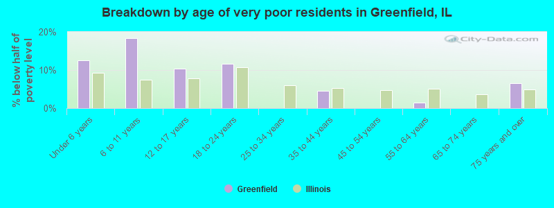 Breakdown by age of very poor residents in Greenfield, IL