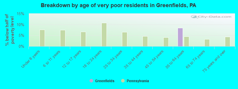 Breakdown by age of very poor residents in Greenfields, PA
