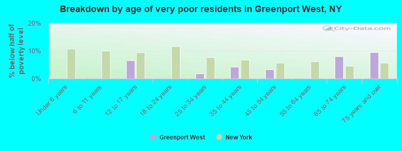 Breakdown by age of very poor residents in Greenport West, NY