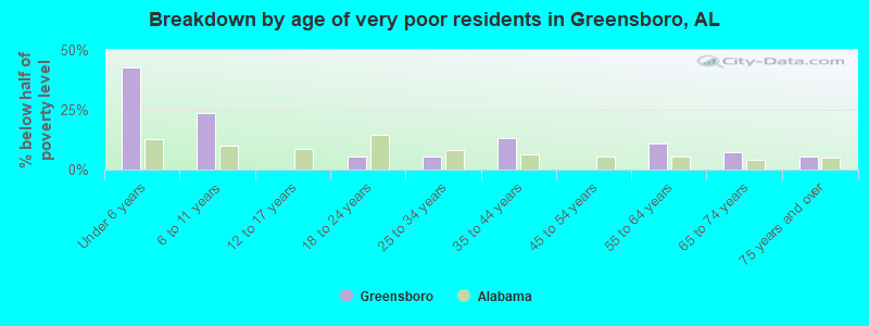 Breakdown by age of very poor residents in Greensboro, AL