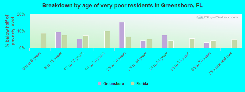 Breakdown by age of very poor residents in Greensboro, FL