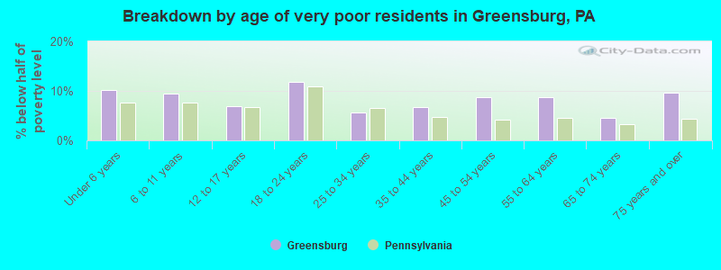 Breakdown by age of very poor residents in Greensburg, PA