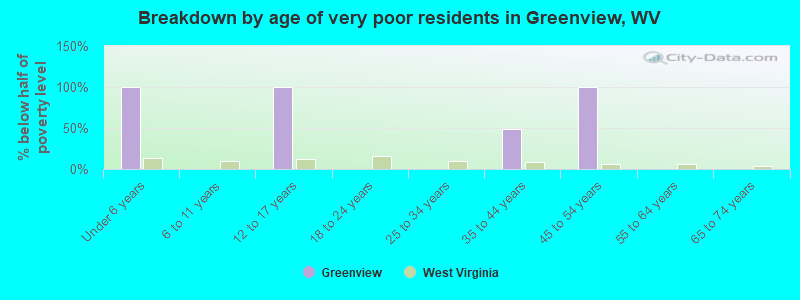 Breakdown by age of very poor residents in Greenview, WV