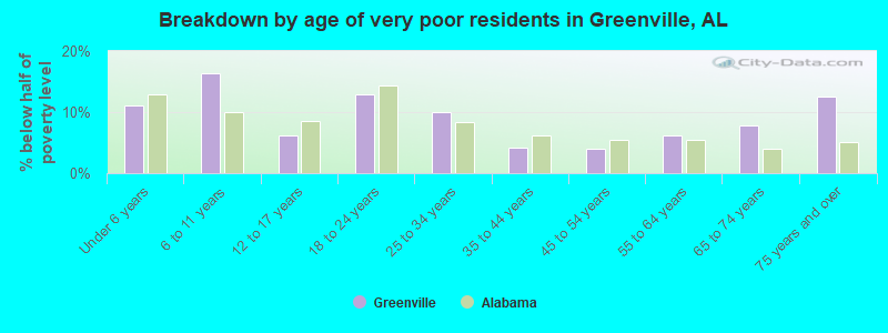 Breakdown by age of very poor residents in Greenville, AL