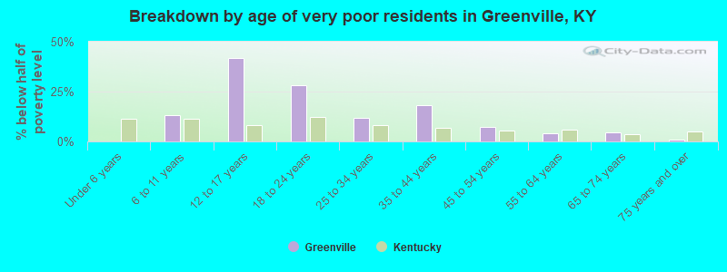 Breakdown by age of very poor residents in Greenville, KY
