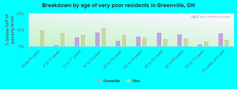 Breakdown by age of very poor residents in Greenville, OH