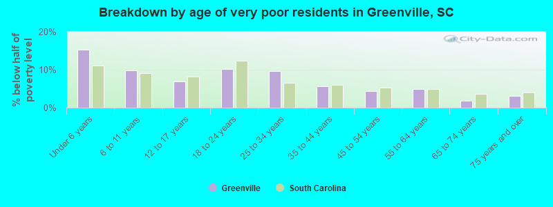 Breakdown by age of very poor residents in Greenville, SC