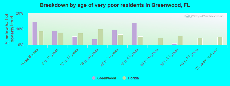 Breakdown by age of very poor residents in Greenwood, FL