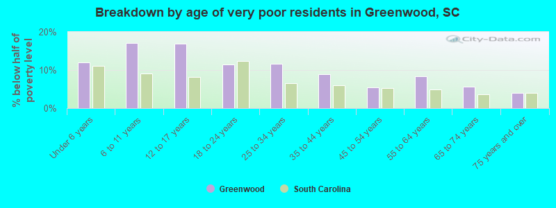 Breakdown by age of very poor residents in Greenwood, SC