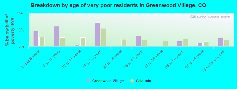 Breakdown by age of very poor residents in Greenwood Village, CO