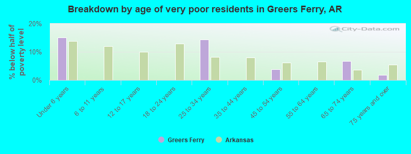 Breakdown by age of very poor residents in Greers Ferry, AR