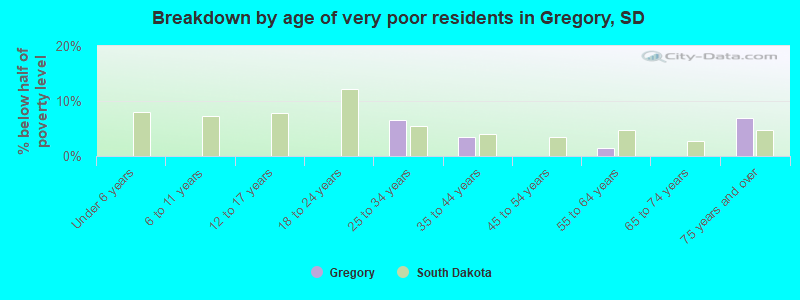 Breakdown by age of very poor residents in Gregory, SD