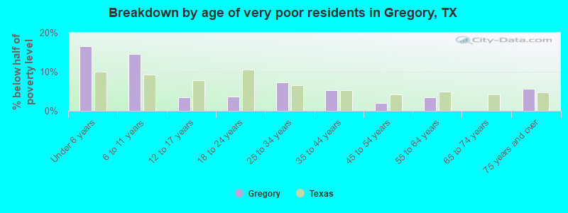 Breakdown by age of very poor residents in Gregory, TX
