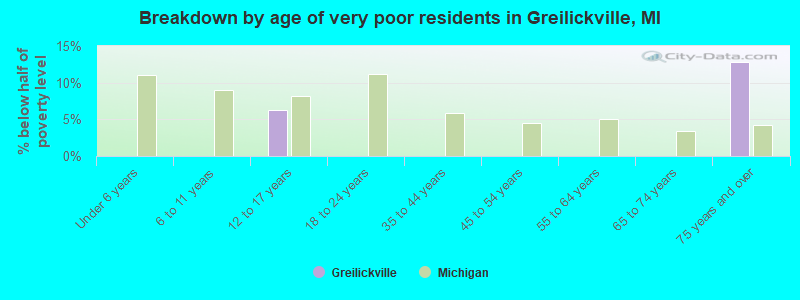 Breakdown by age of very poor residents in Greilickville, MI