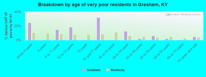 Breakdown by age of very poor residents in Gresham, KY