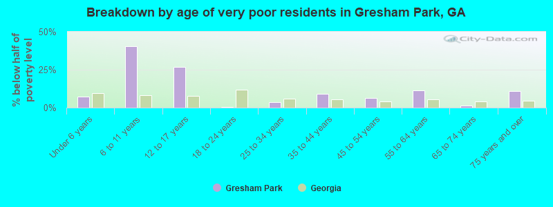 Breakdown by age of very poor residents in Gresham Park, GA